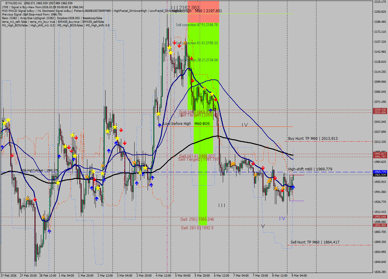ETHUSD MTF analysis at 2026.03.09 05:02