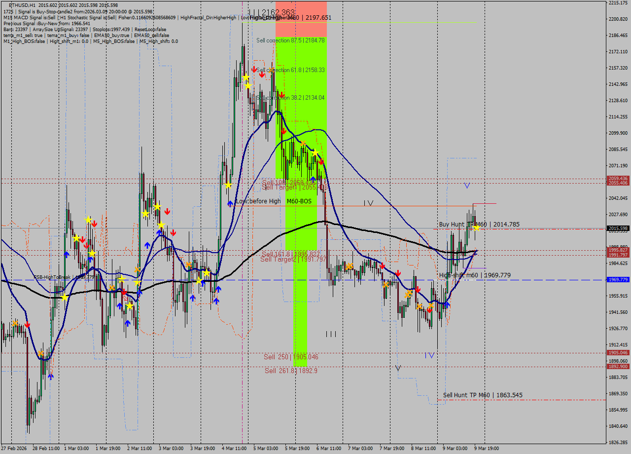 ETHUSD MTF analysis at 2026.03.09 20:00