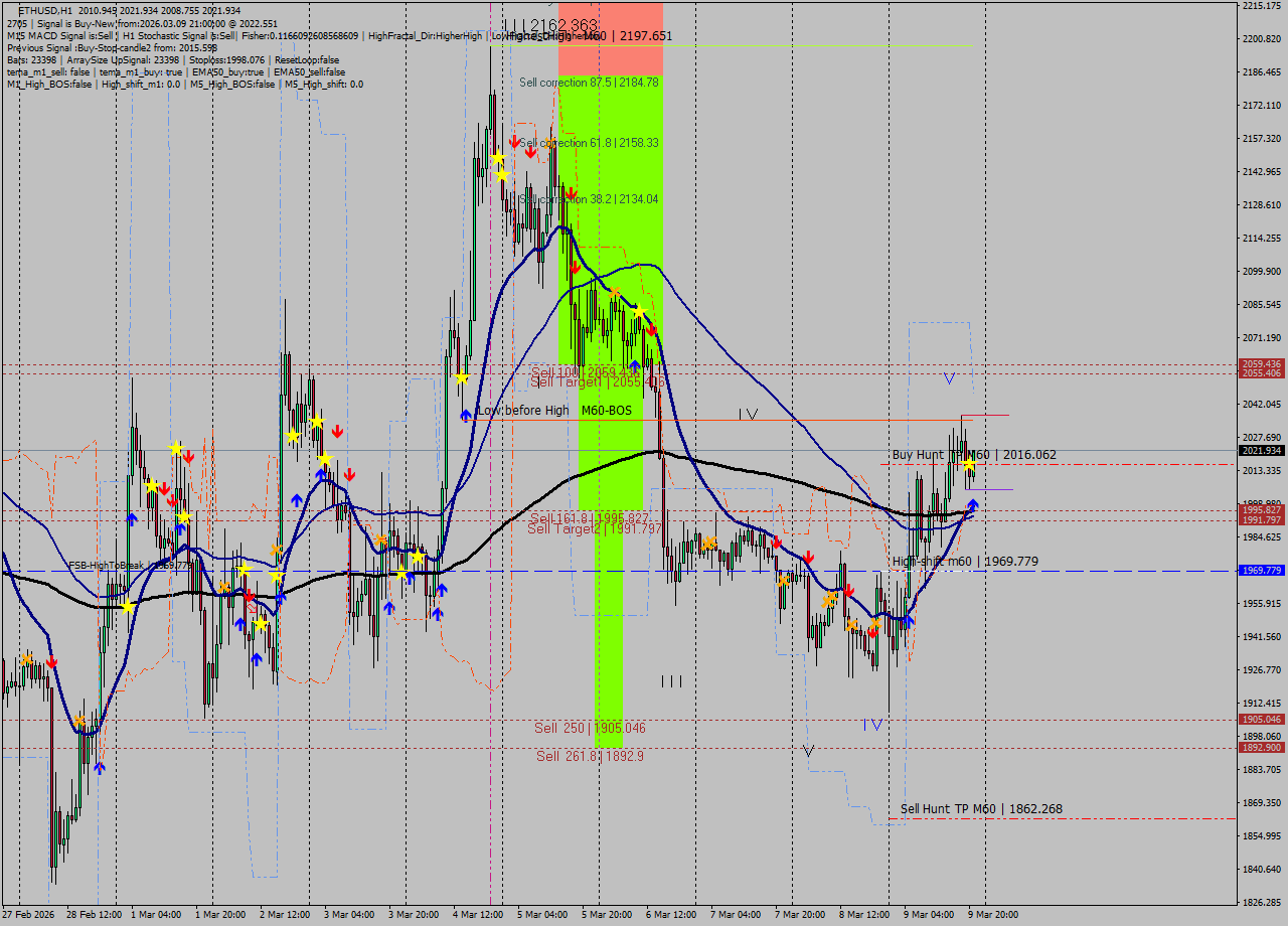 ETHUSD MTF analysis at 2026.03.09 21:19