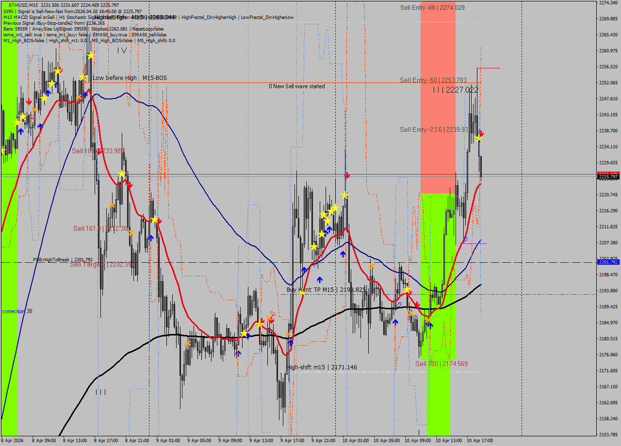 ETHUSD M15 Analysis ETHUSD M15 Signal