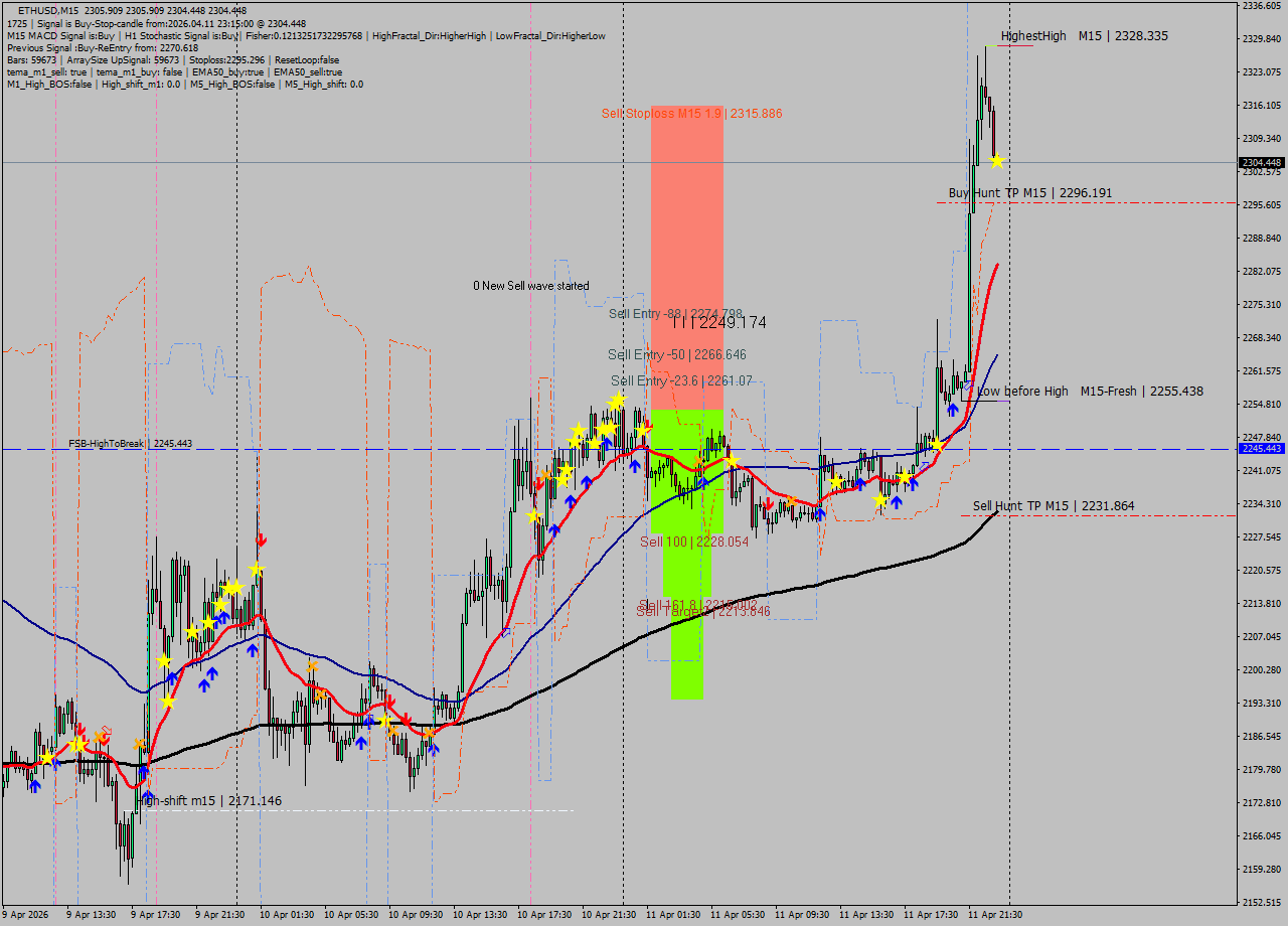 ETHUSD M15 Signal