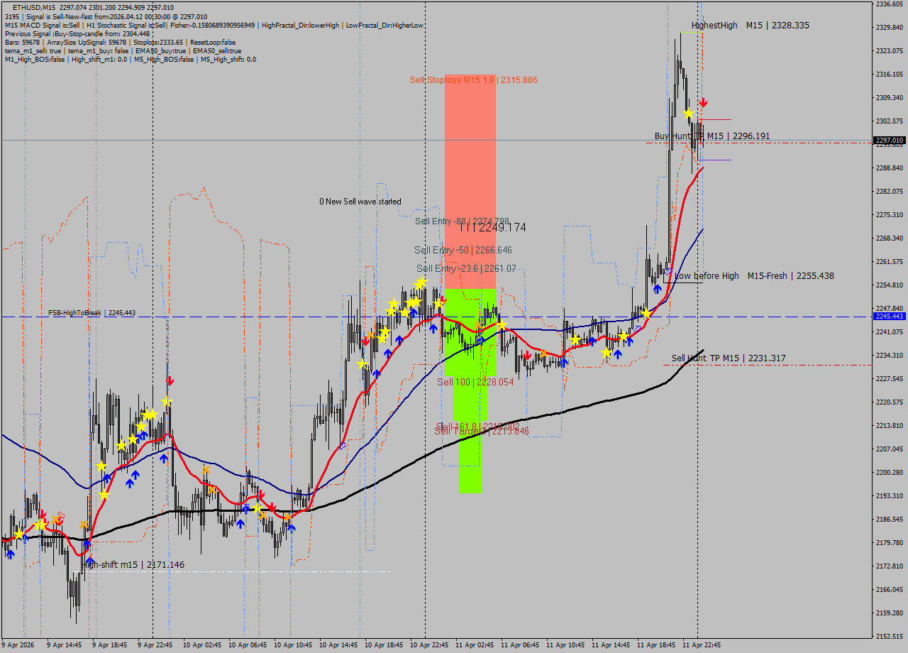 ETHUSD M15 Signal