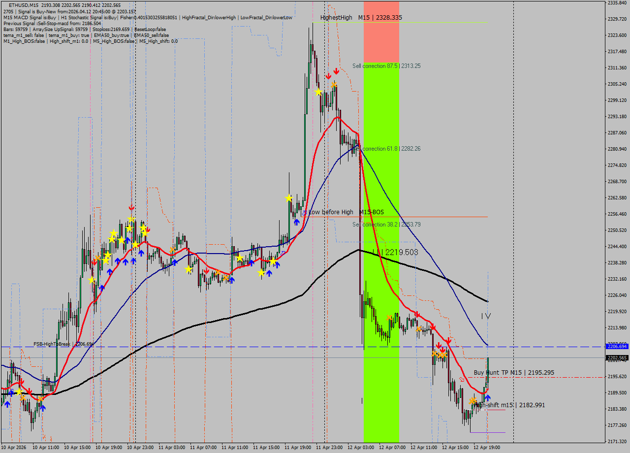 ETHUSD M15 Analysis ETHUSD M15 Signal
