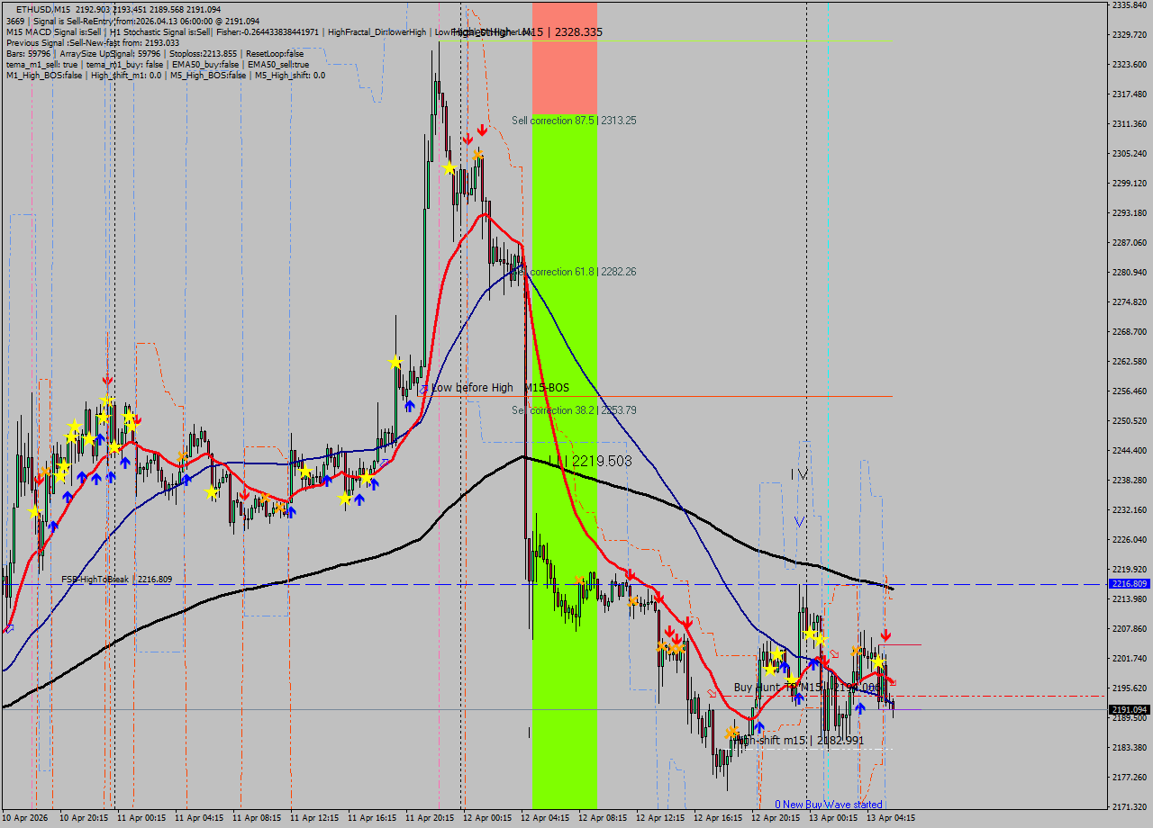 ETHUSD M15 Analysis ETHUSD M15 Signal