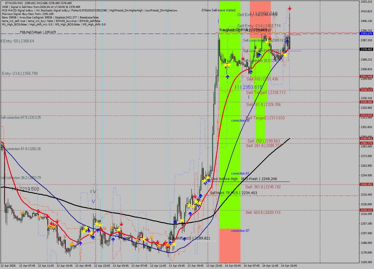 ETHUSD M15 Analysis ETHUSD M15 Signal