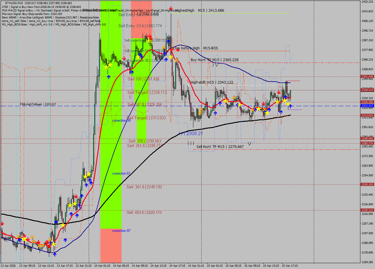 ETHUSD M15 Analysis ETHUSD M15 Signal