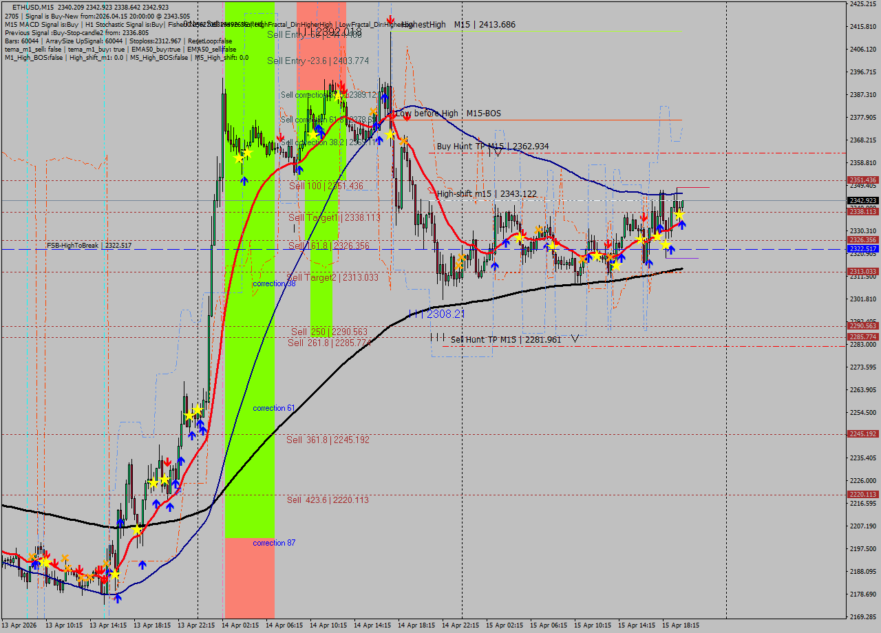 ETHUSD M15 Analysis ETHUSD M15 Signal