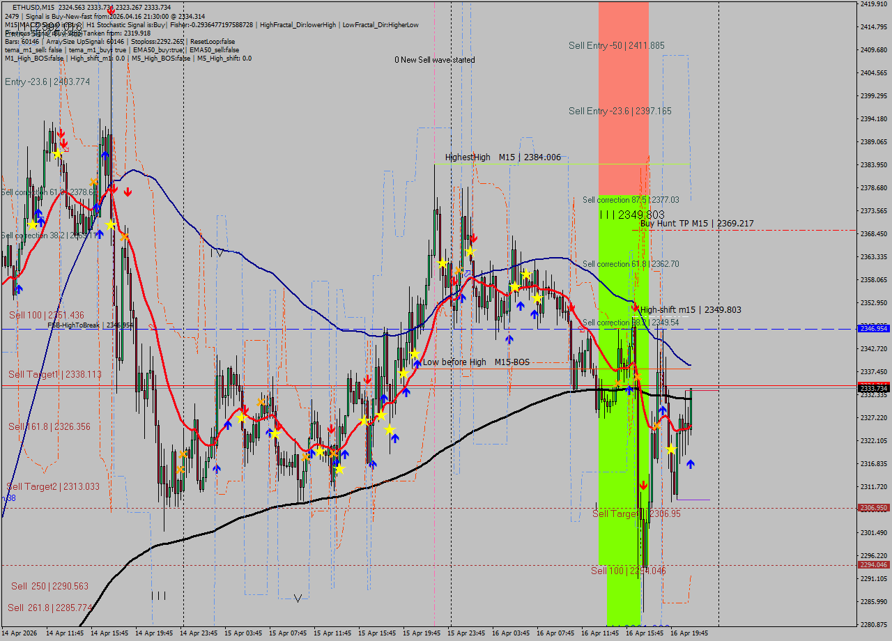 ETHUSD M15 Analysis ETHUSD M15 Signal