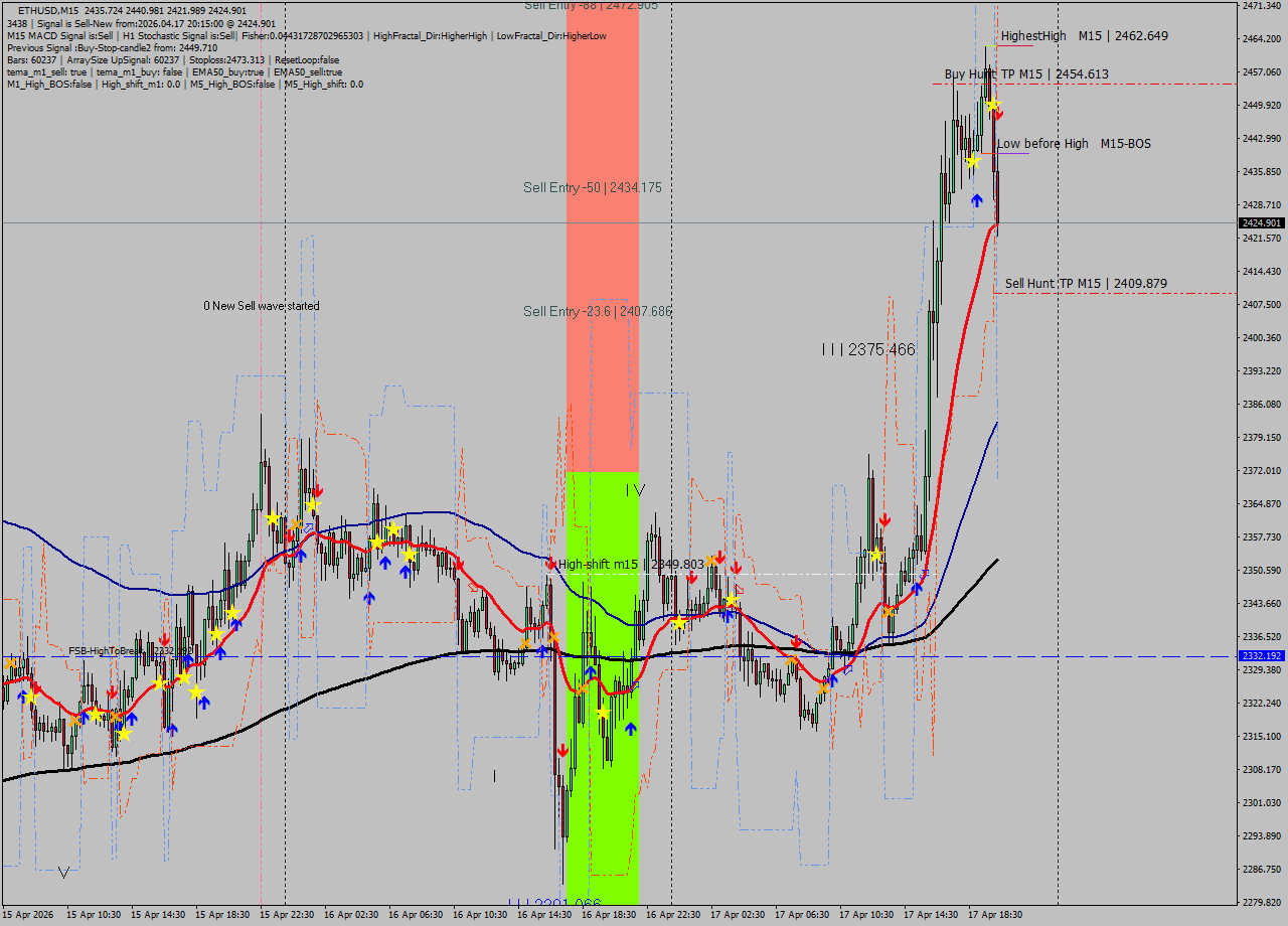 ETHUSD M15 Signal