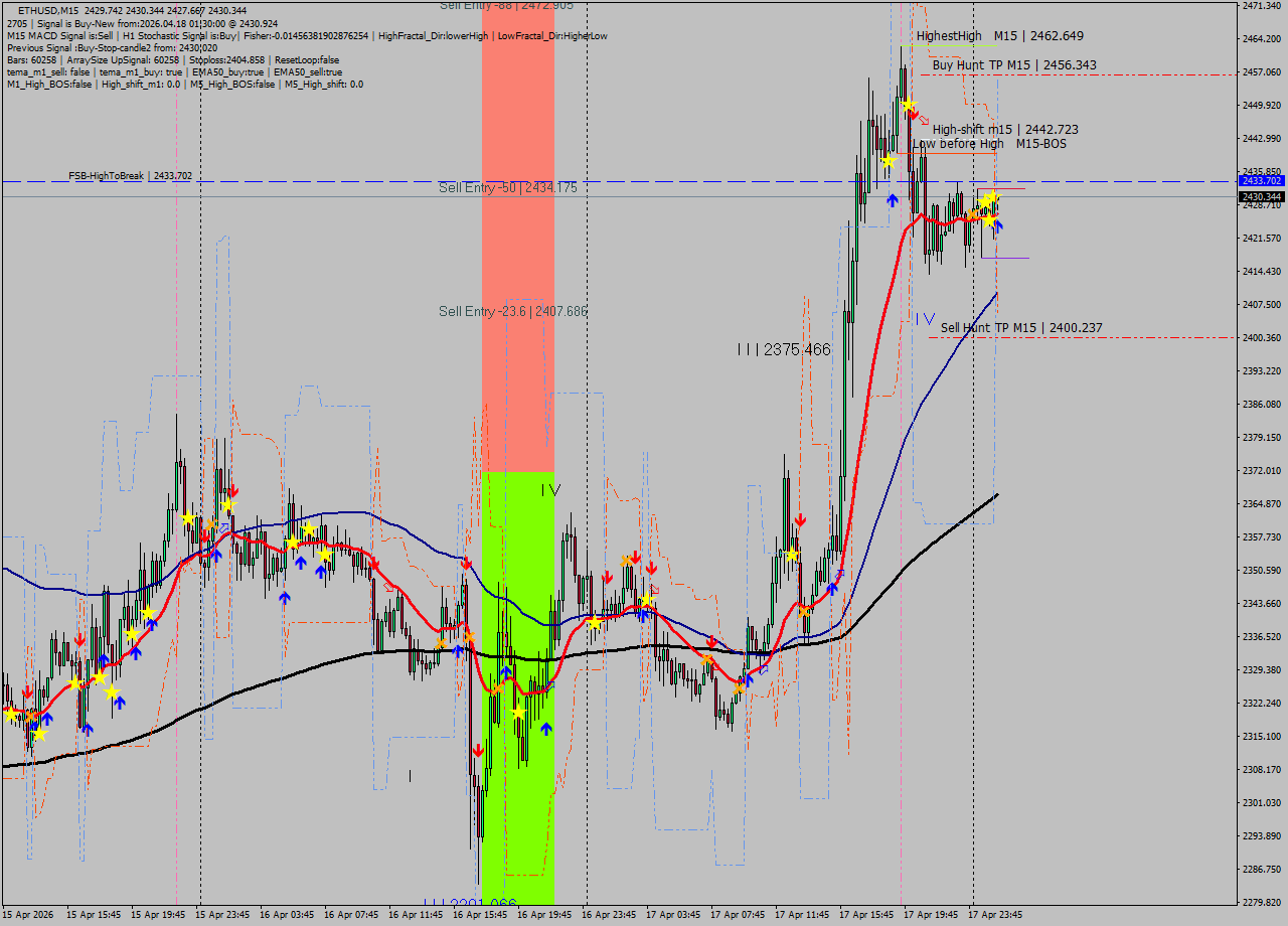 ETHUSD M15 Signal