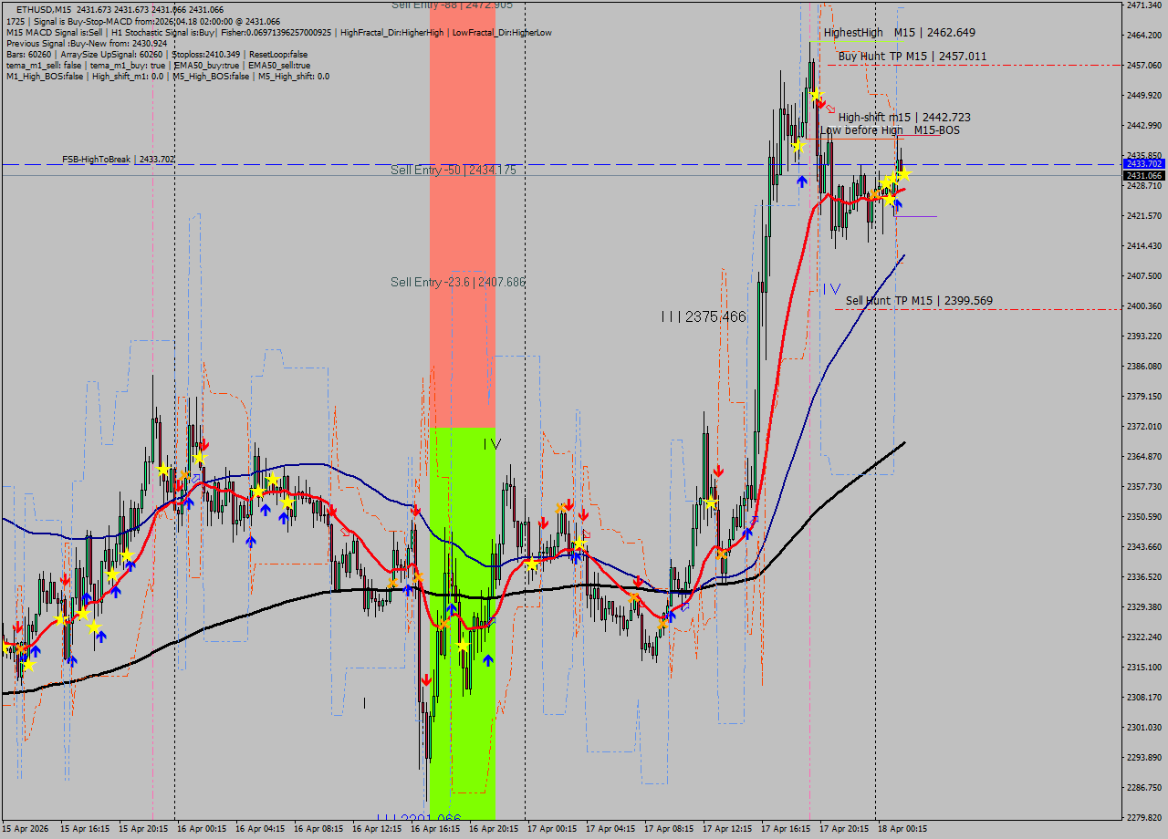 ETHUSD M15 Signal