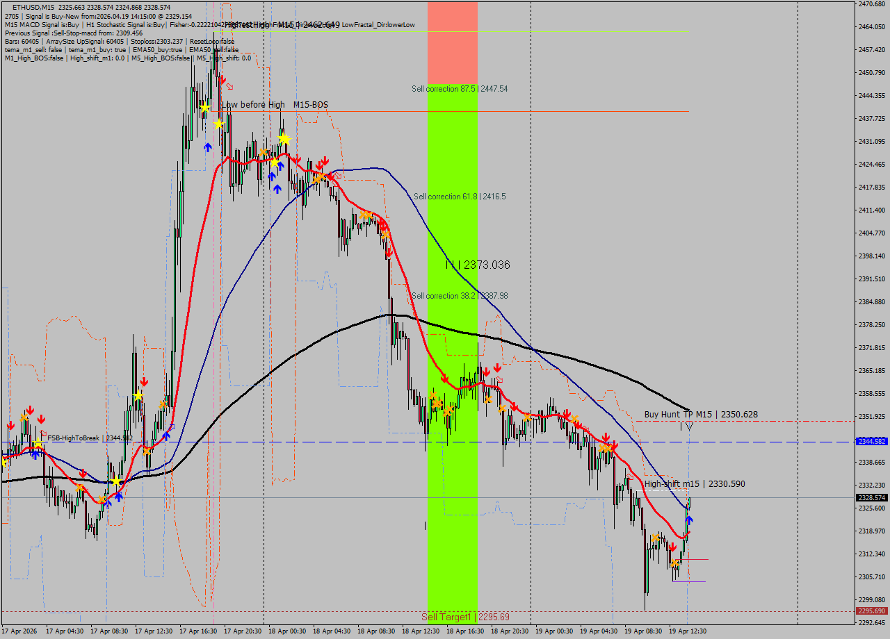 ETHUSD M15 Signal
