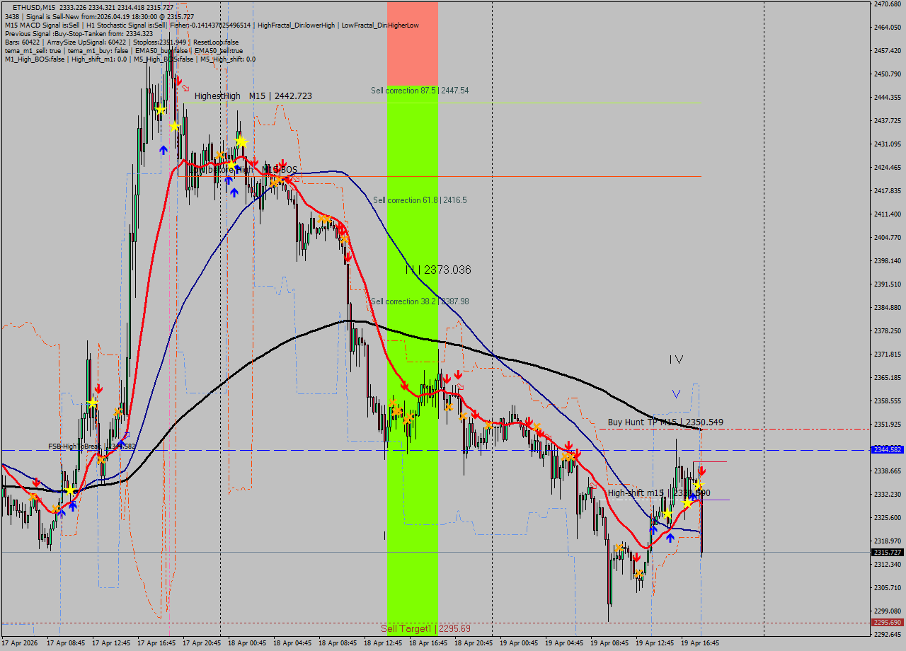 ETHUSD M15 Signal