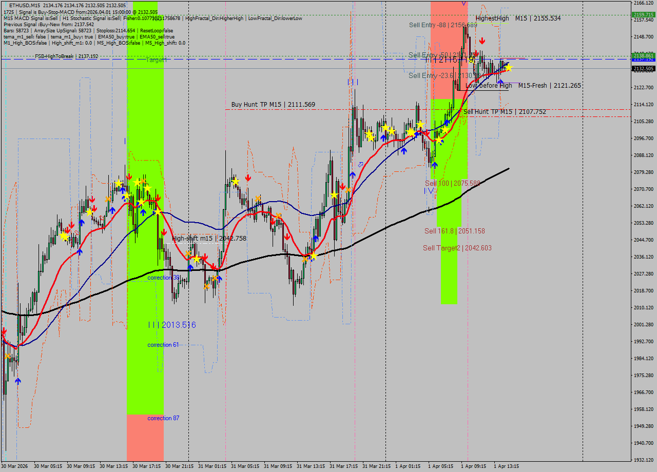 ETHUSD M15 Analysis ETHUSD M15 Signal