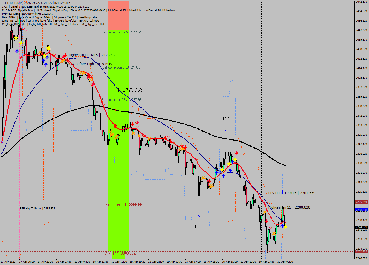ETHUSD M15 Signal