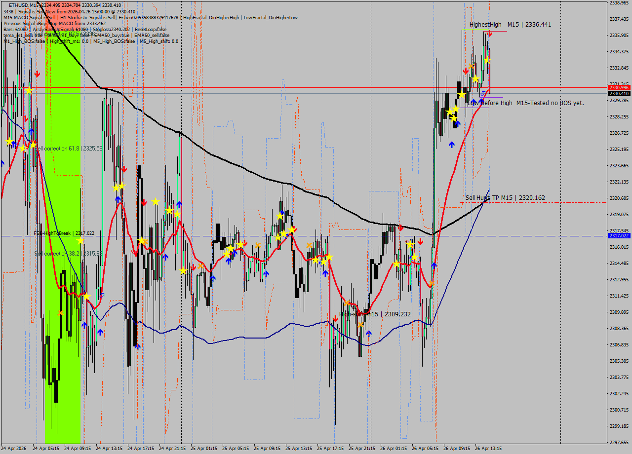 ETHUSD M15 Signal