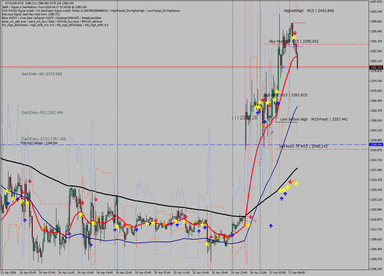 ETHUSD M15 Signal