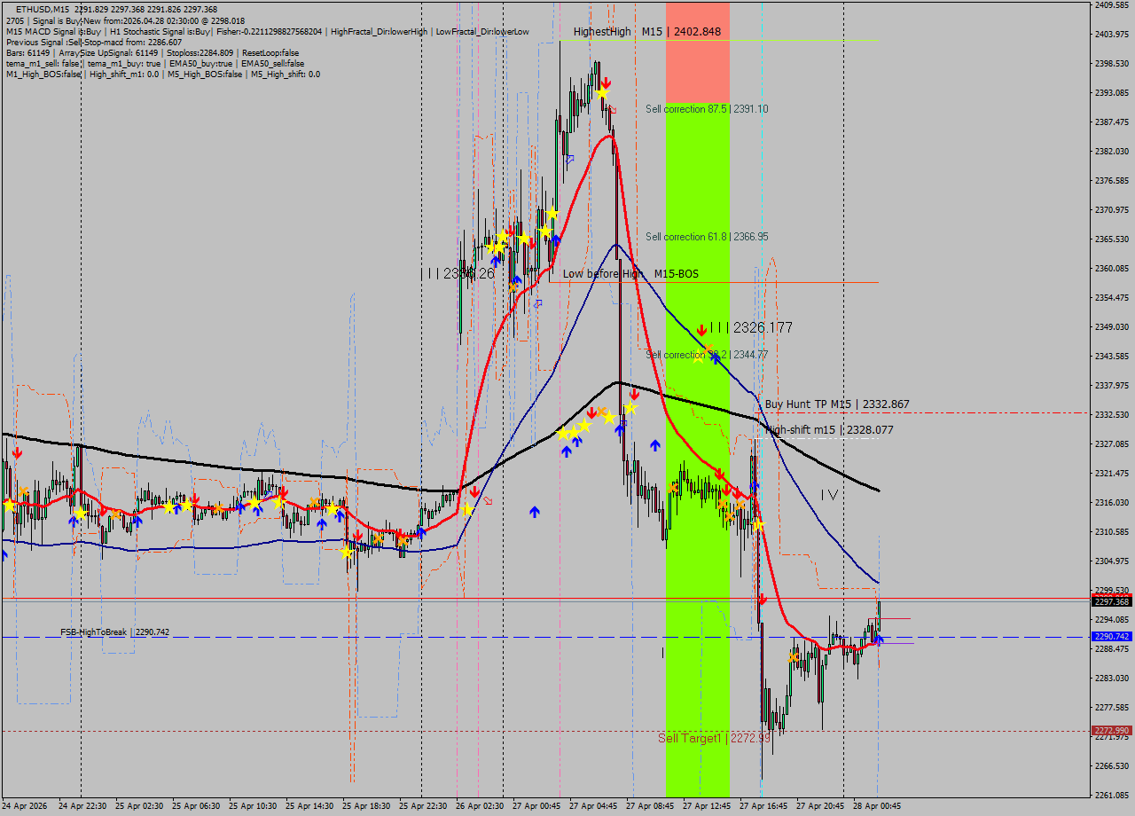 ETHUSD M15 Signal