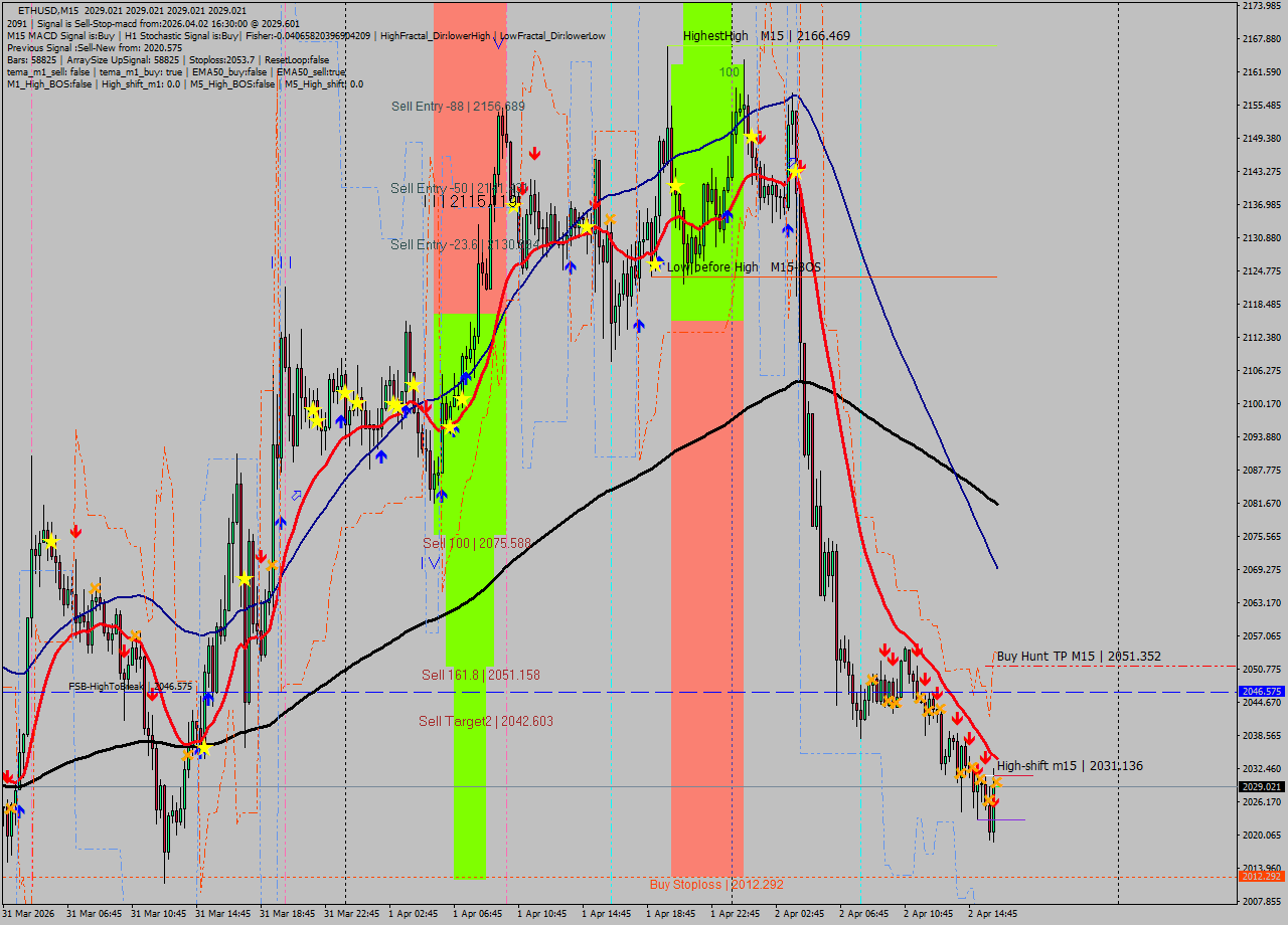 ETHUSD M15 Signal