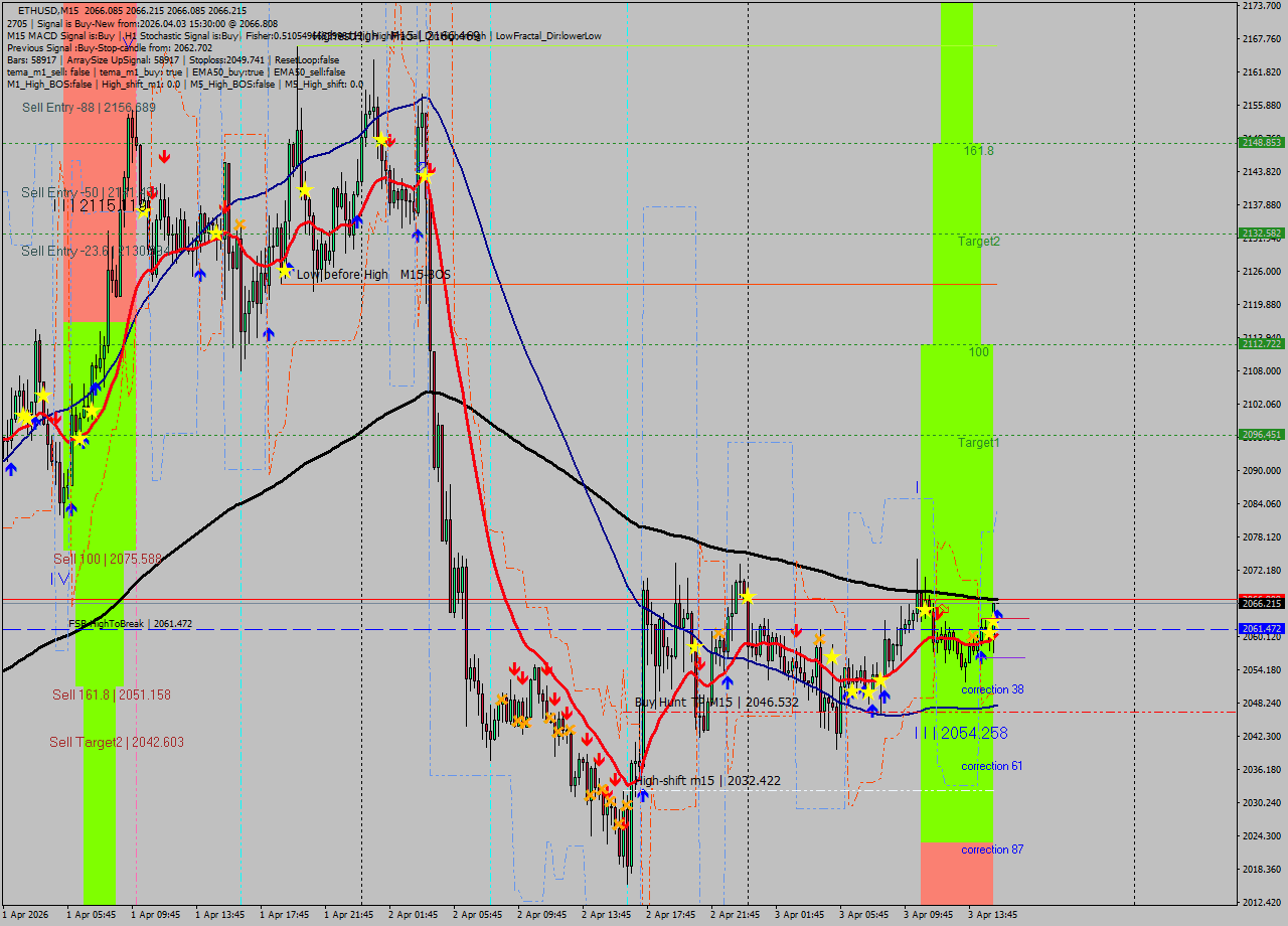 ETHUSD M15 Analysis ETHUSD M15 Signal