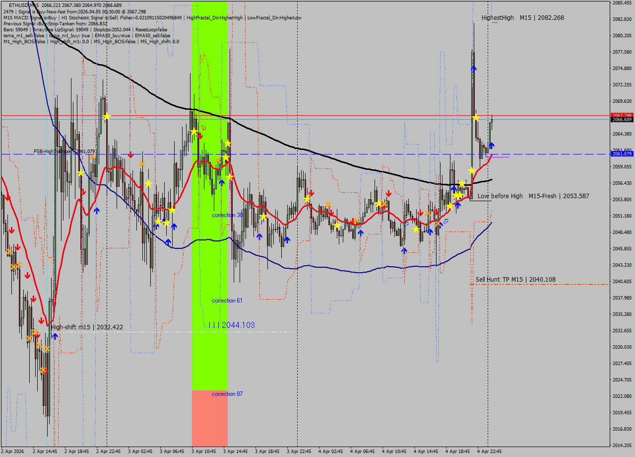 ETHUSD M15 Analysis ETHUSD M15 Signal