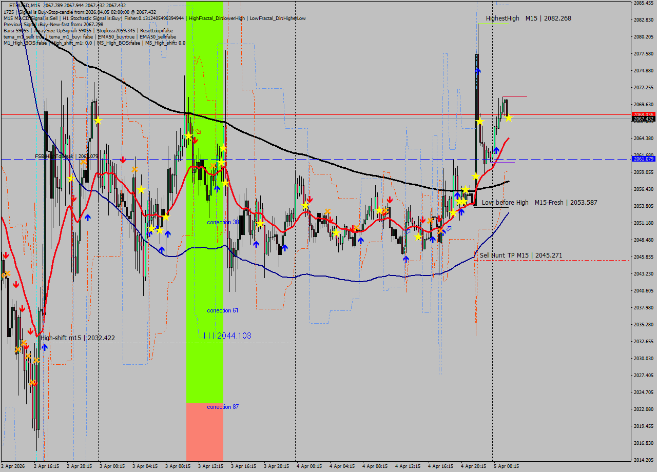 ETHUSD M15 Analysis ETHUSD M15 Signal