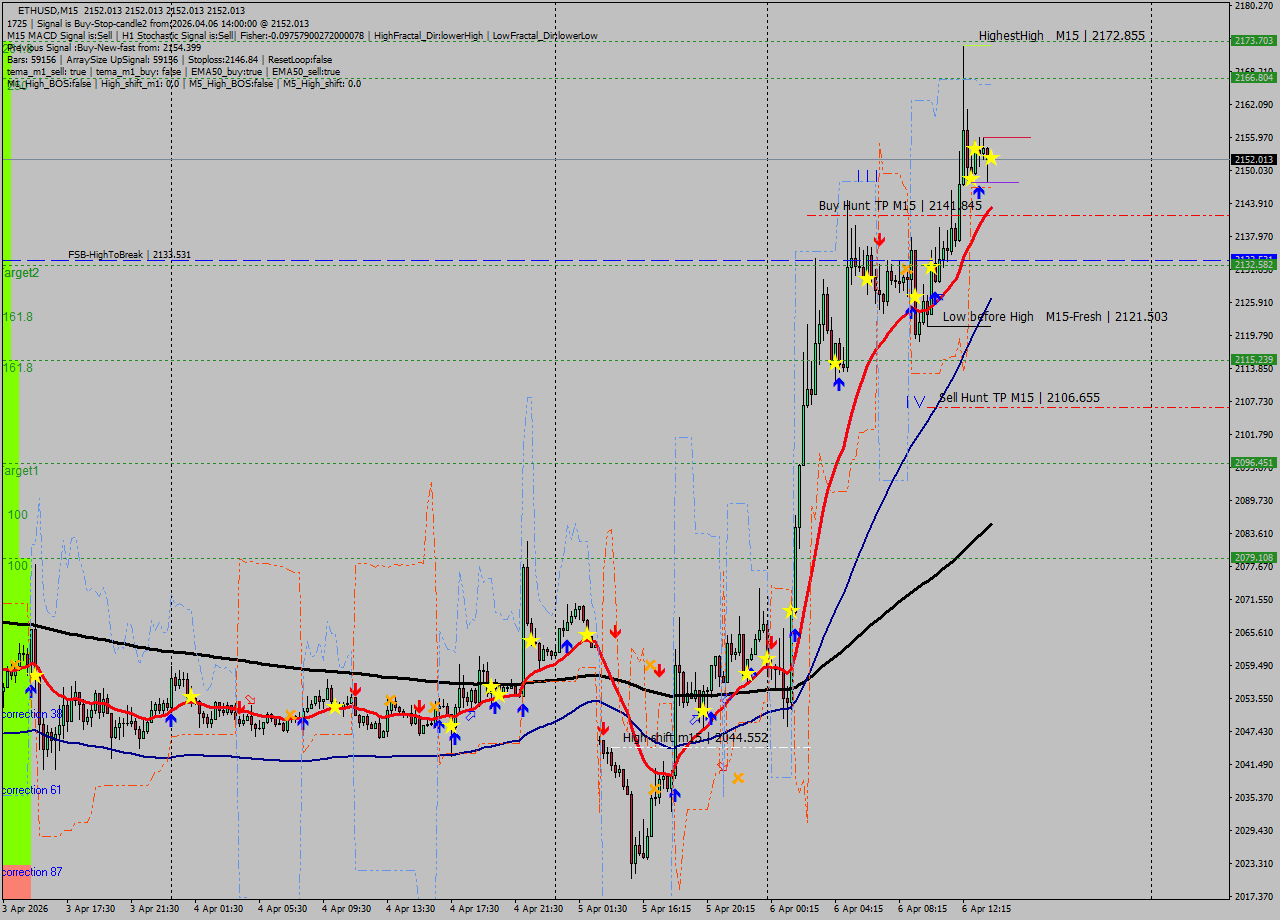 ETHUSD M15 Analysis ETHUSD M15 Signal
