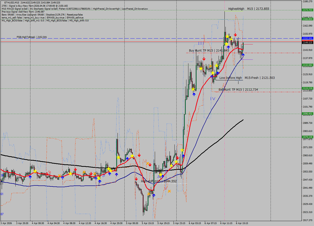 ETHUSD M15 Signal
