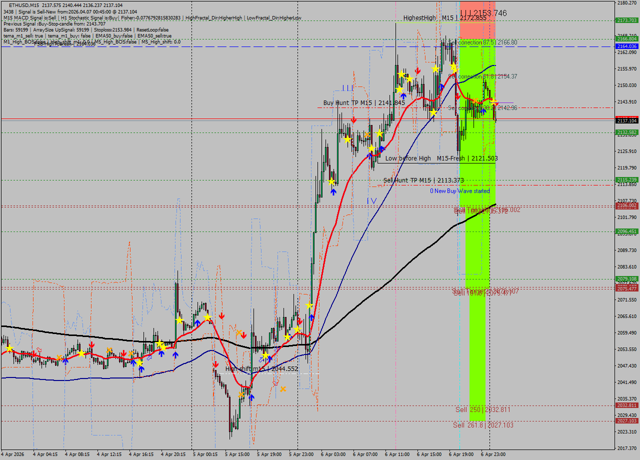 ETHUSD M15 Analysis ETHUSD M15 Signal