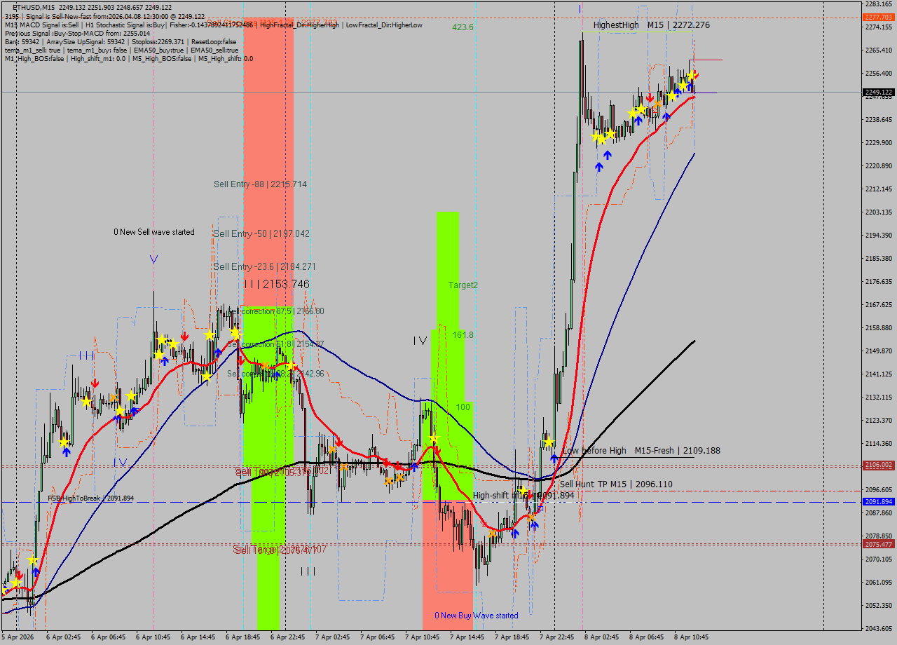 ETHUSD M15 Analysis ETHUSD M15 Signal