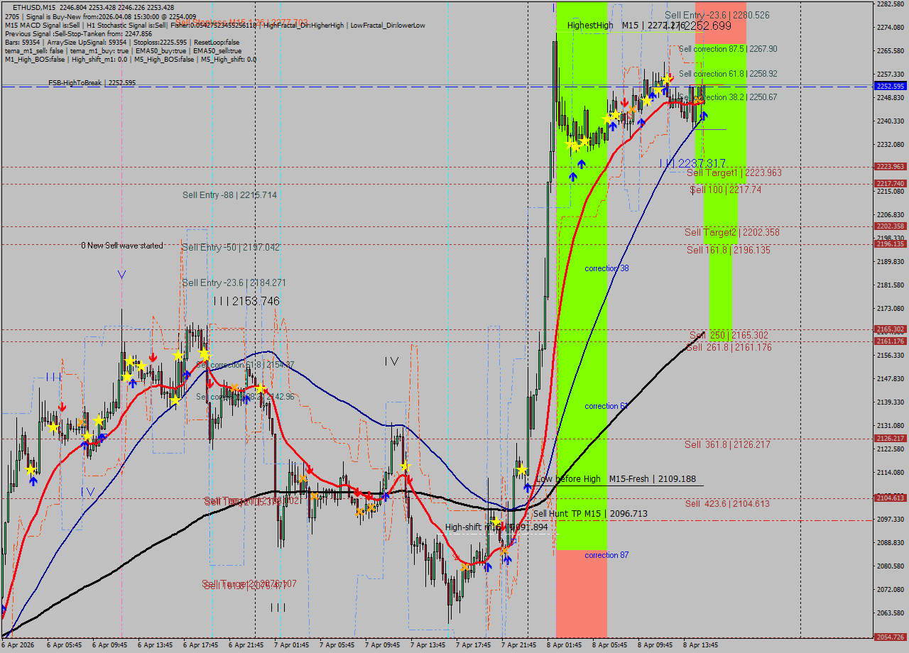 ETHUSD M15 Analysis ETHUSD M15 Signal