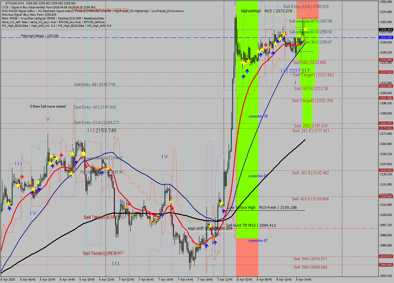 ETHUSD M15 Analysis ETHUSD M15 Signal