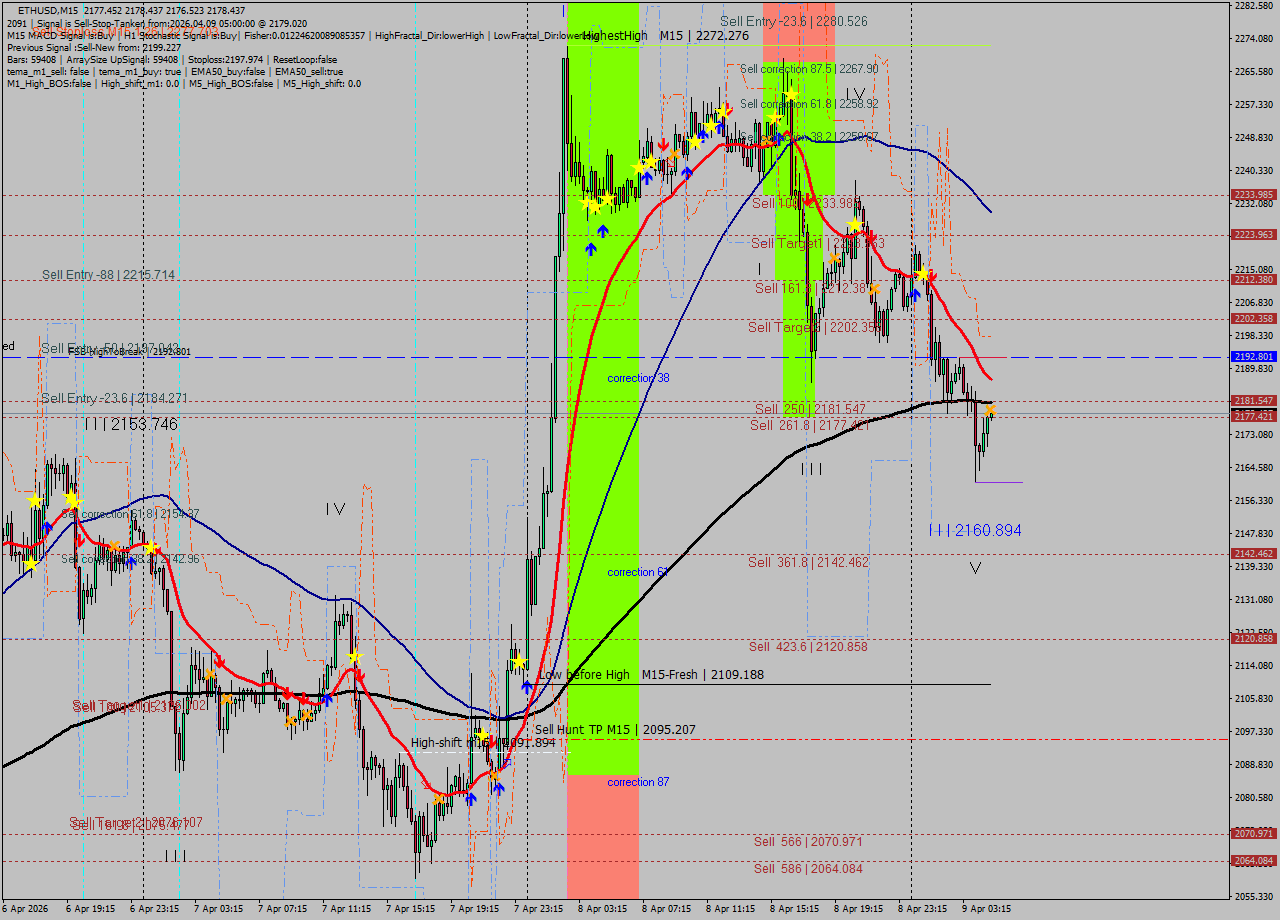 ETHUSD M15 Analysis ETHUSD M15 Signal