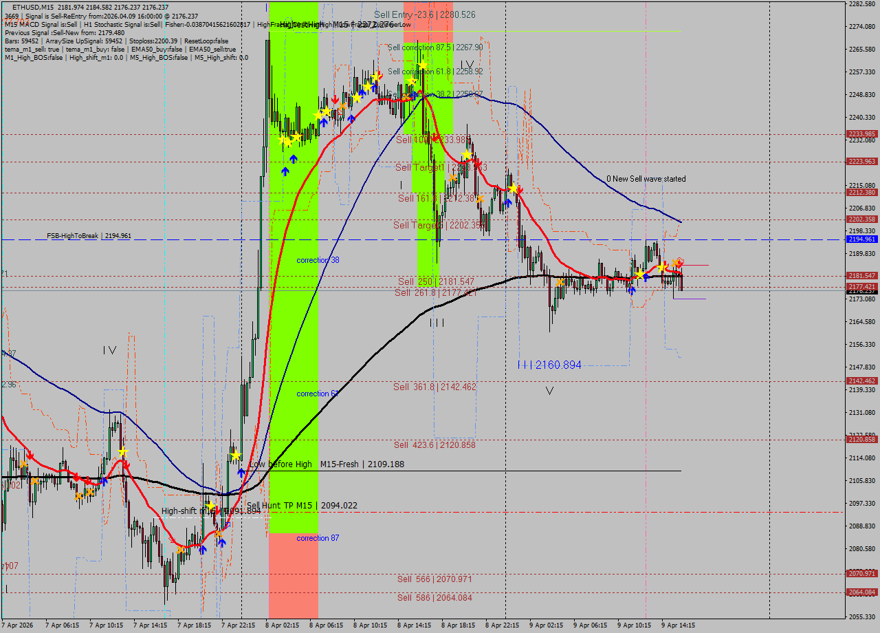 ETHUSD M15 Analysis ETHUSD M15 Signal