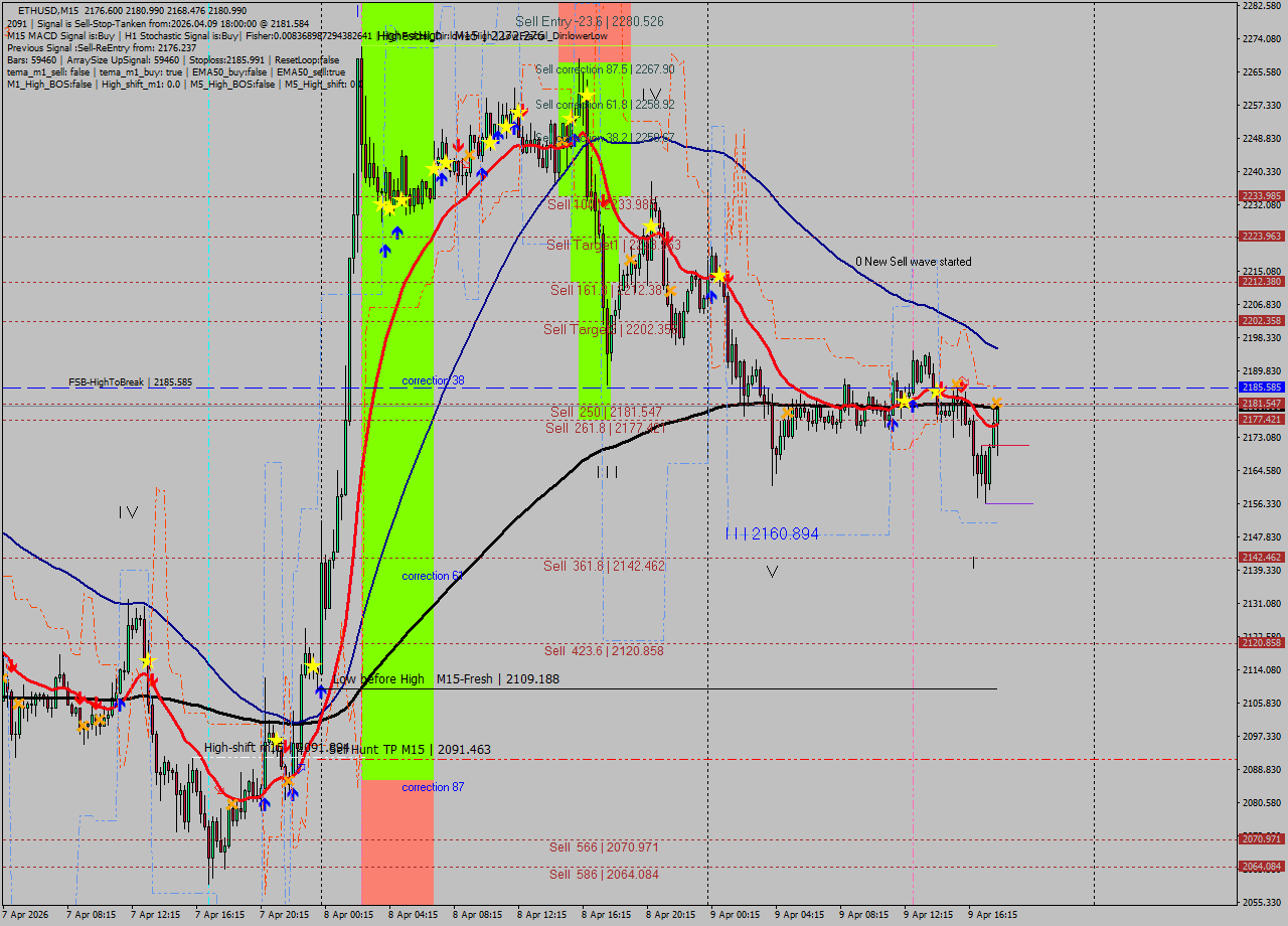 ETHUSD M15 Analysis ETHUSD M15 Signal