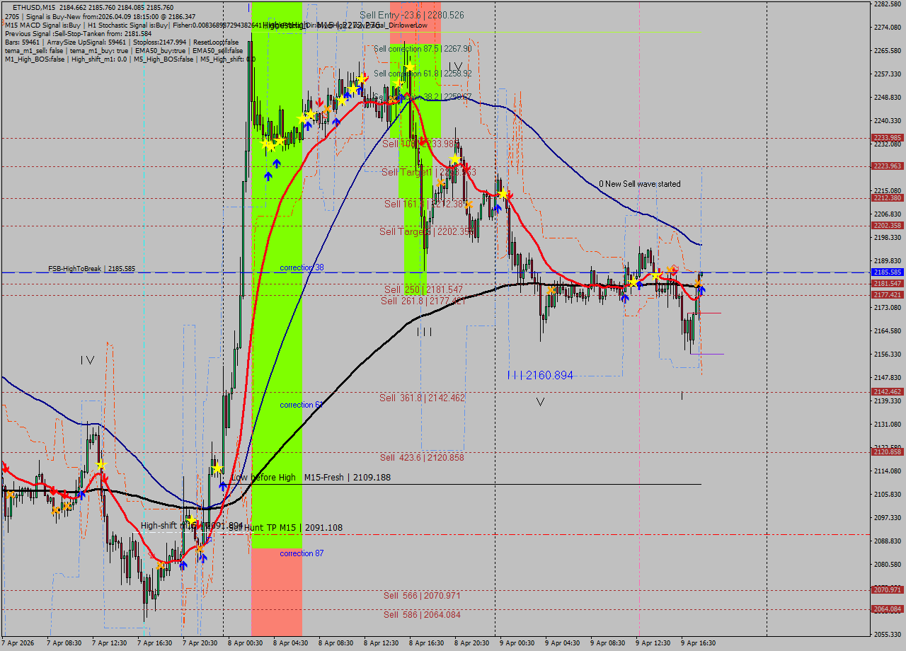 ETHUSD M15 Analysis ETHUSD M15 Signal
