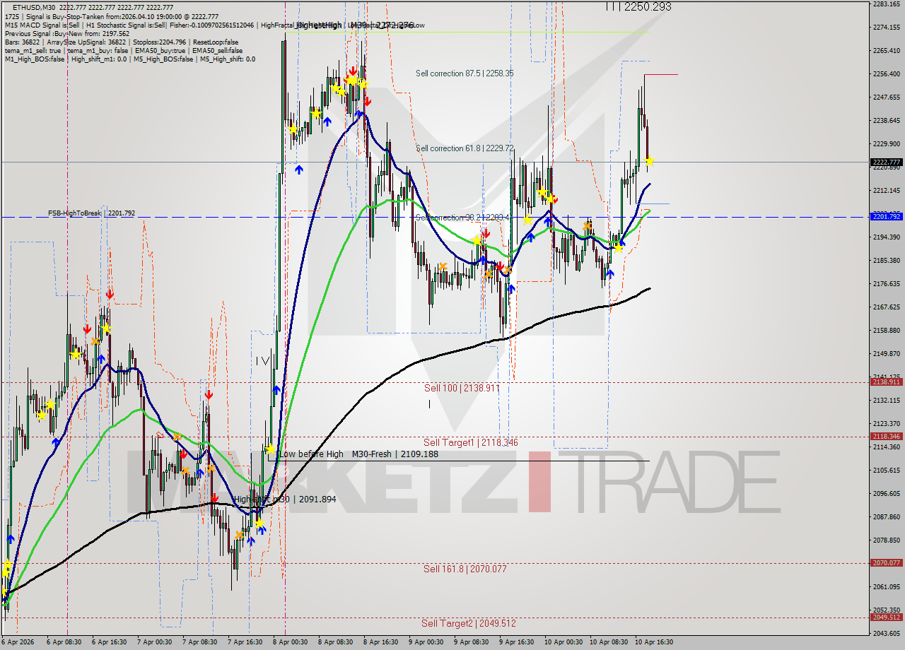 ETHUSD M30 Analysis ETHUSD M30 Signal