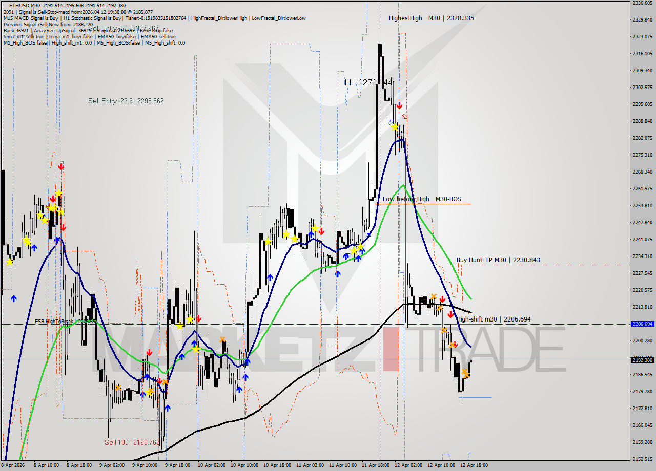ETHUSD M30 Analysis ETHUSD M30 Signal