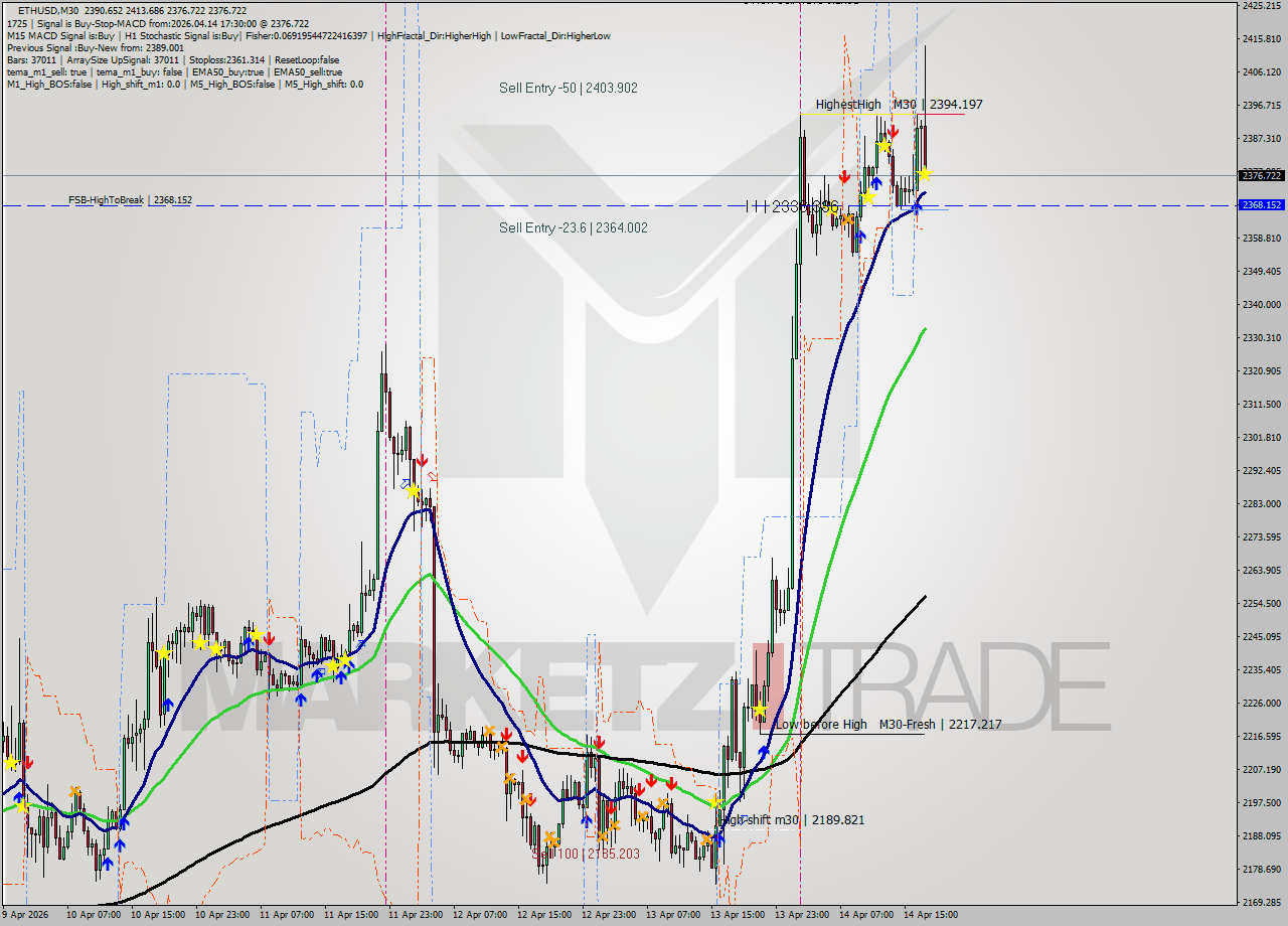 ETHUSD M30 Analysis ETHUSD M30 Signal
