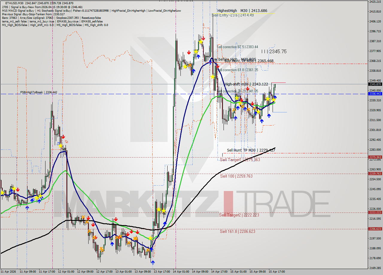 ETHUSD M30 Analysis ETHUSD M30 Signal