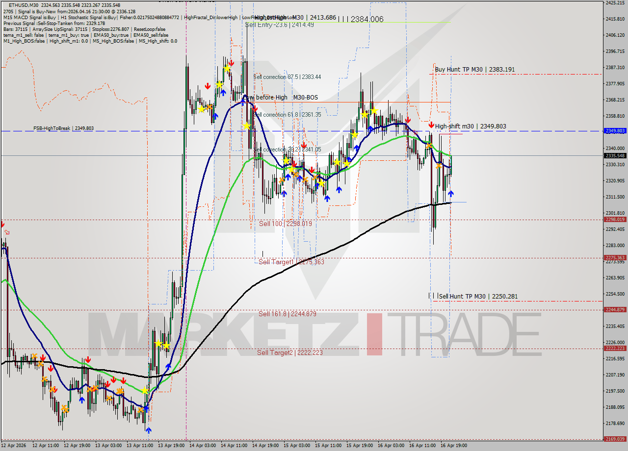 ETHUSD M30 Analysis ETHUSD M30 Signal