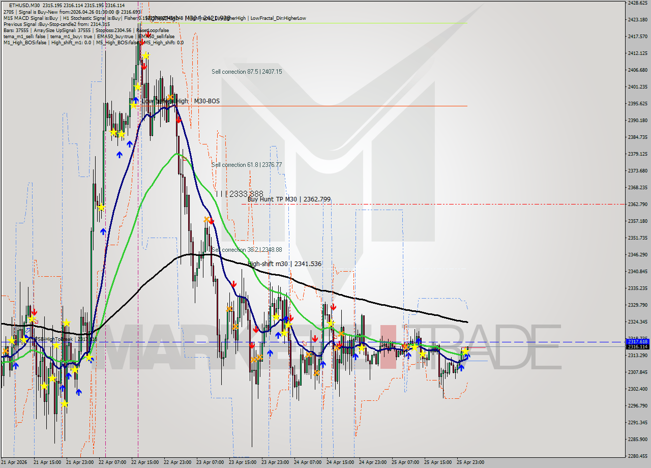 ETHUSD M30 Signal