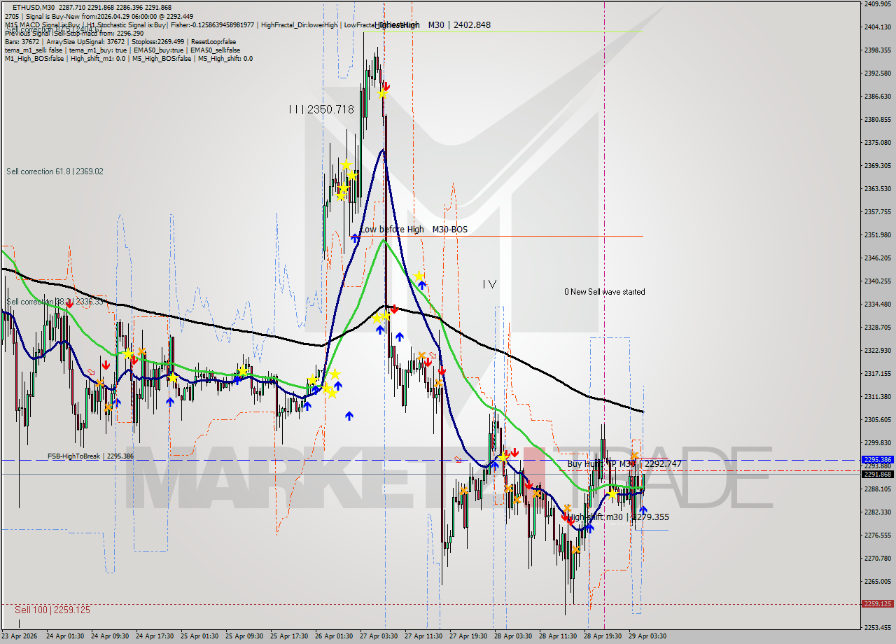 ETHUSD M30 Signal