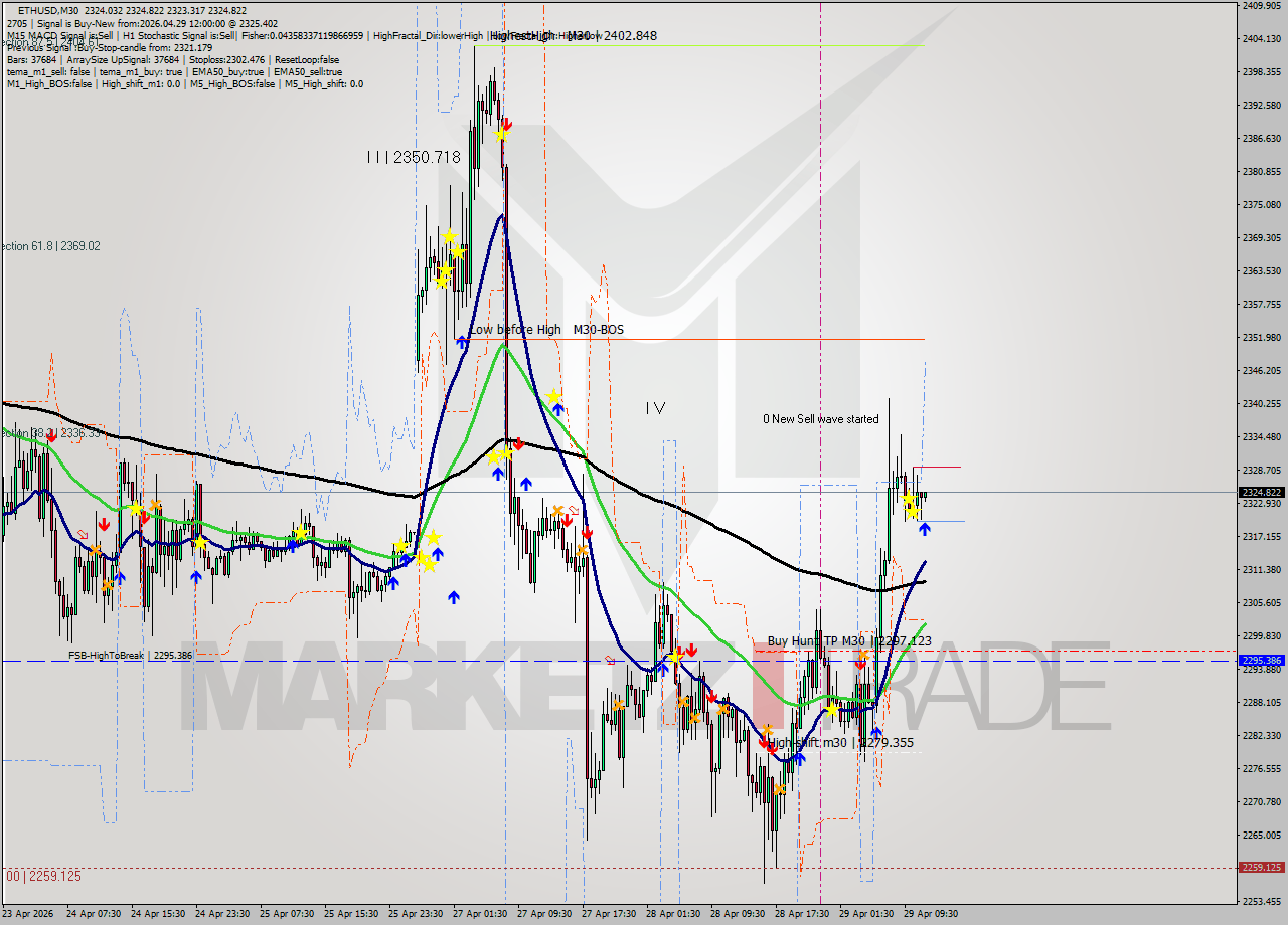 ETHUSD M30 Signal
