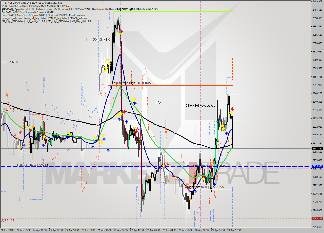 ETHUSD M30 Signal