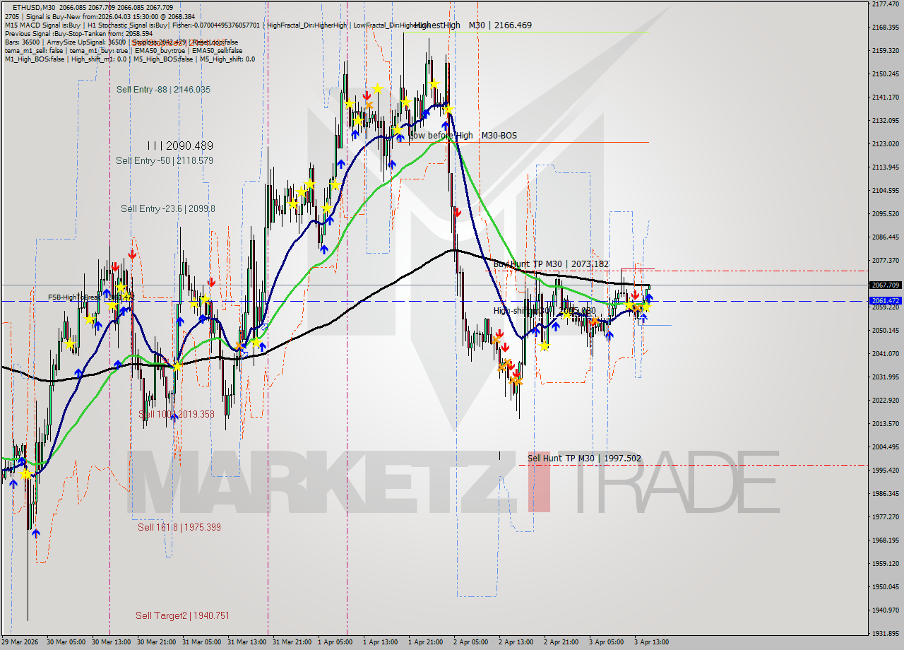 ETHUSD M30 Analysis ETHUSD M30 Signal