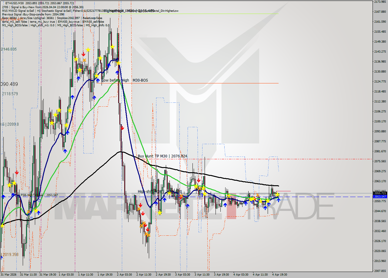 ETHUSD M30 Analysis ETHUSD M30 Signal