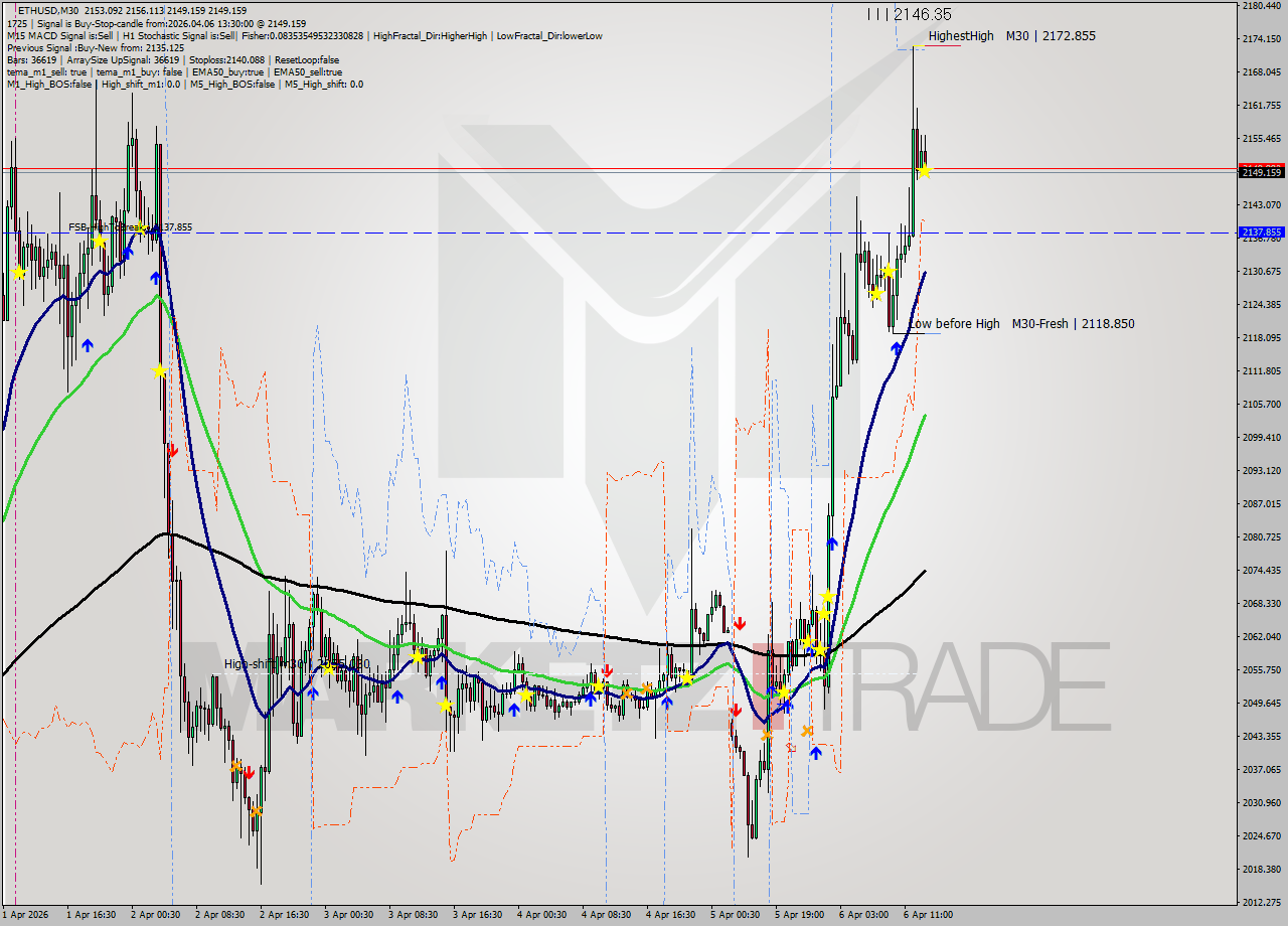 ETHUSD M30 Analysis ETHUSD M30 Signal