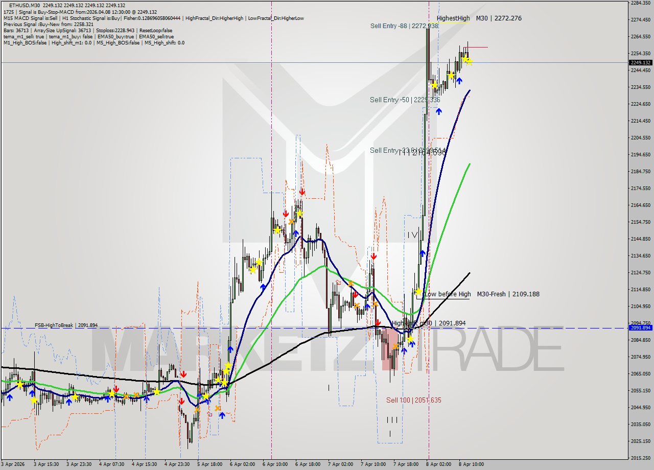 ETHUSD M30 Analysis ETHUSD M30 Signal