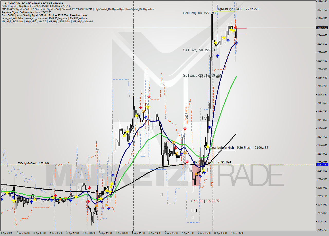 ETHUSD M30 Analysis ETHUSD M30 Signal